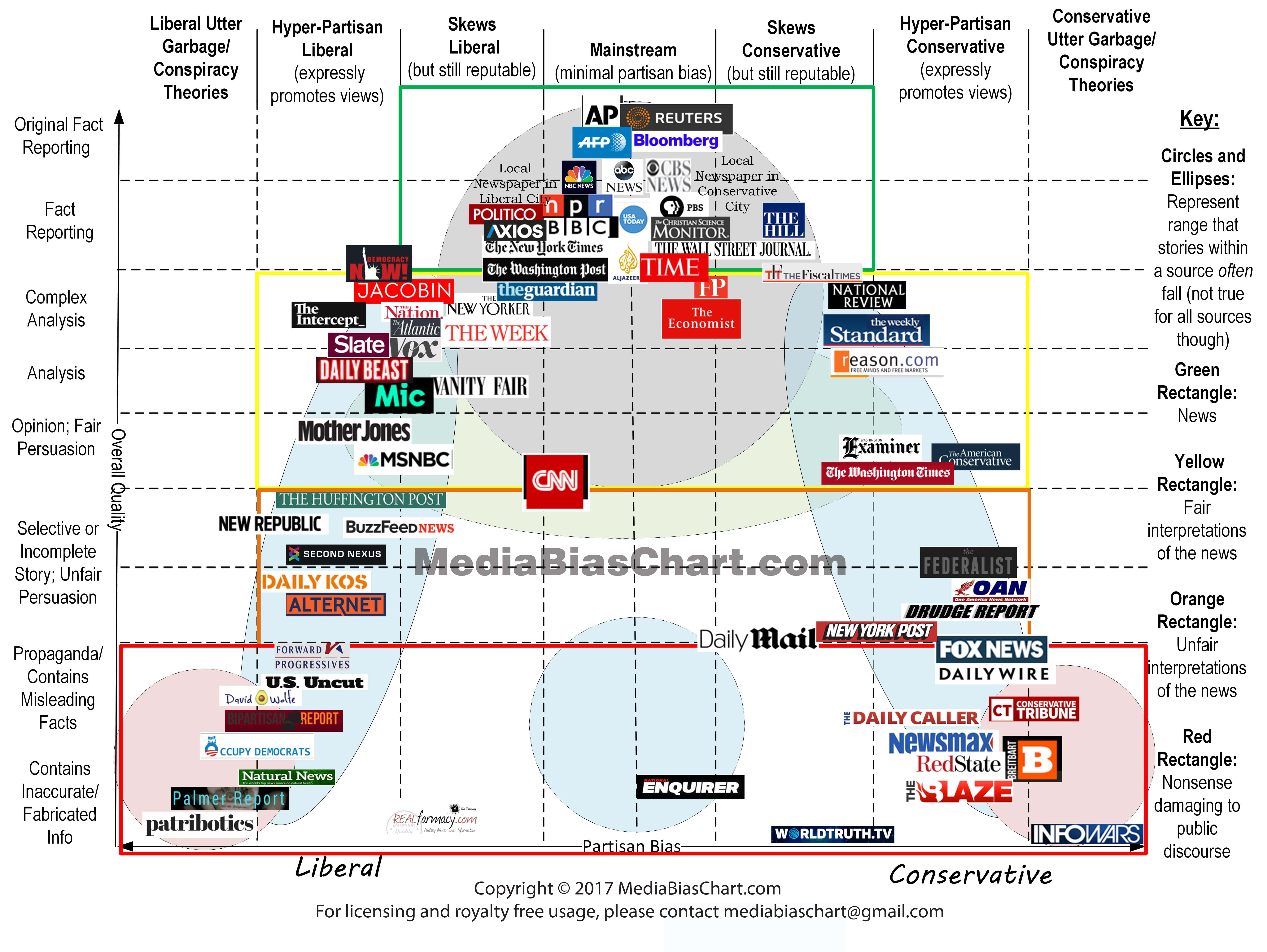 Chart Of News Bias