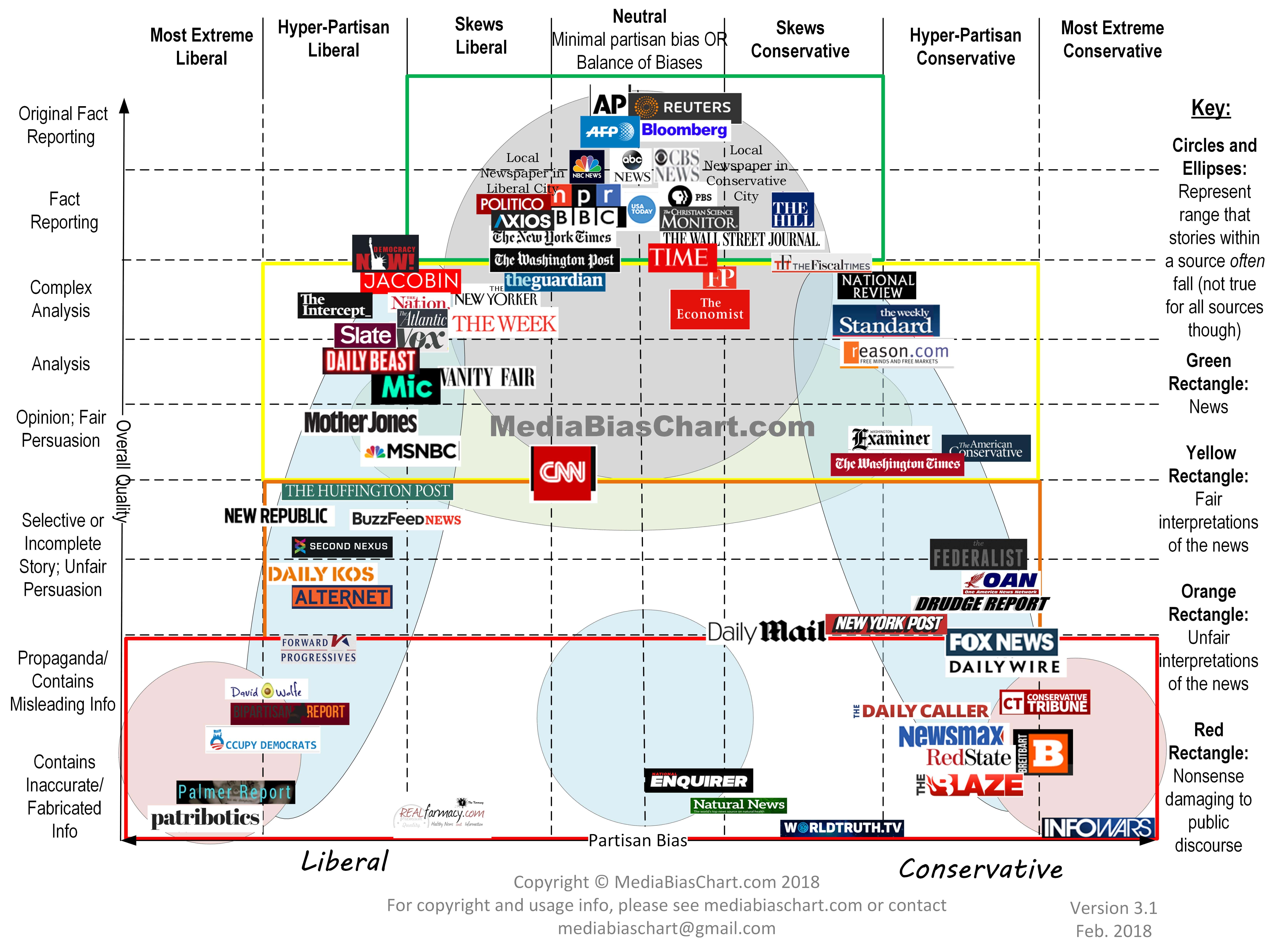 Media Bias Chart 3.1