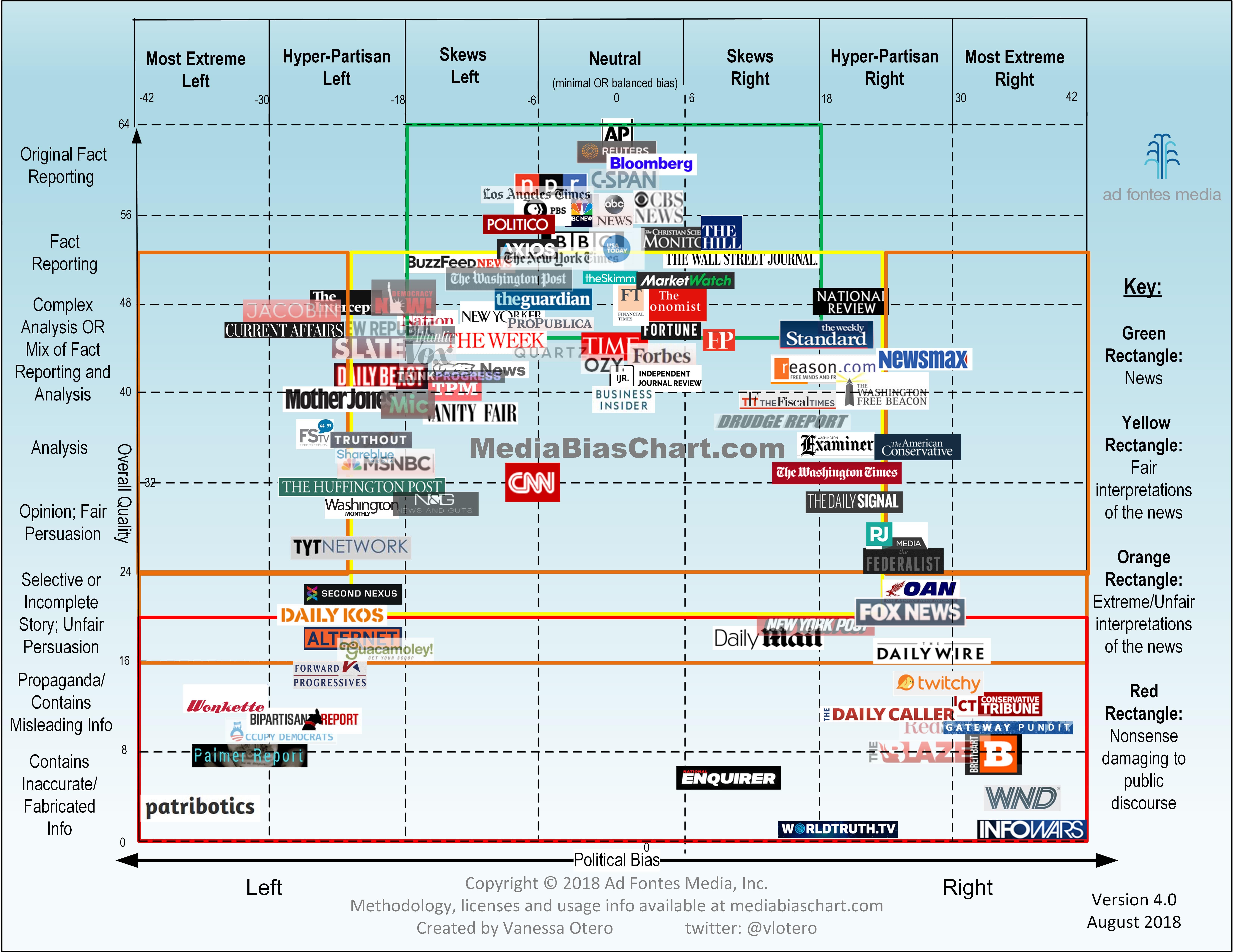 News Organizations Political Leanings Chart