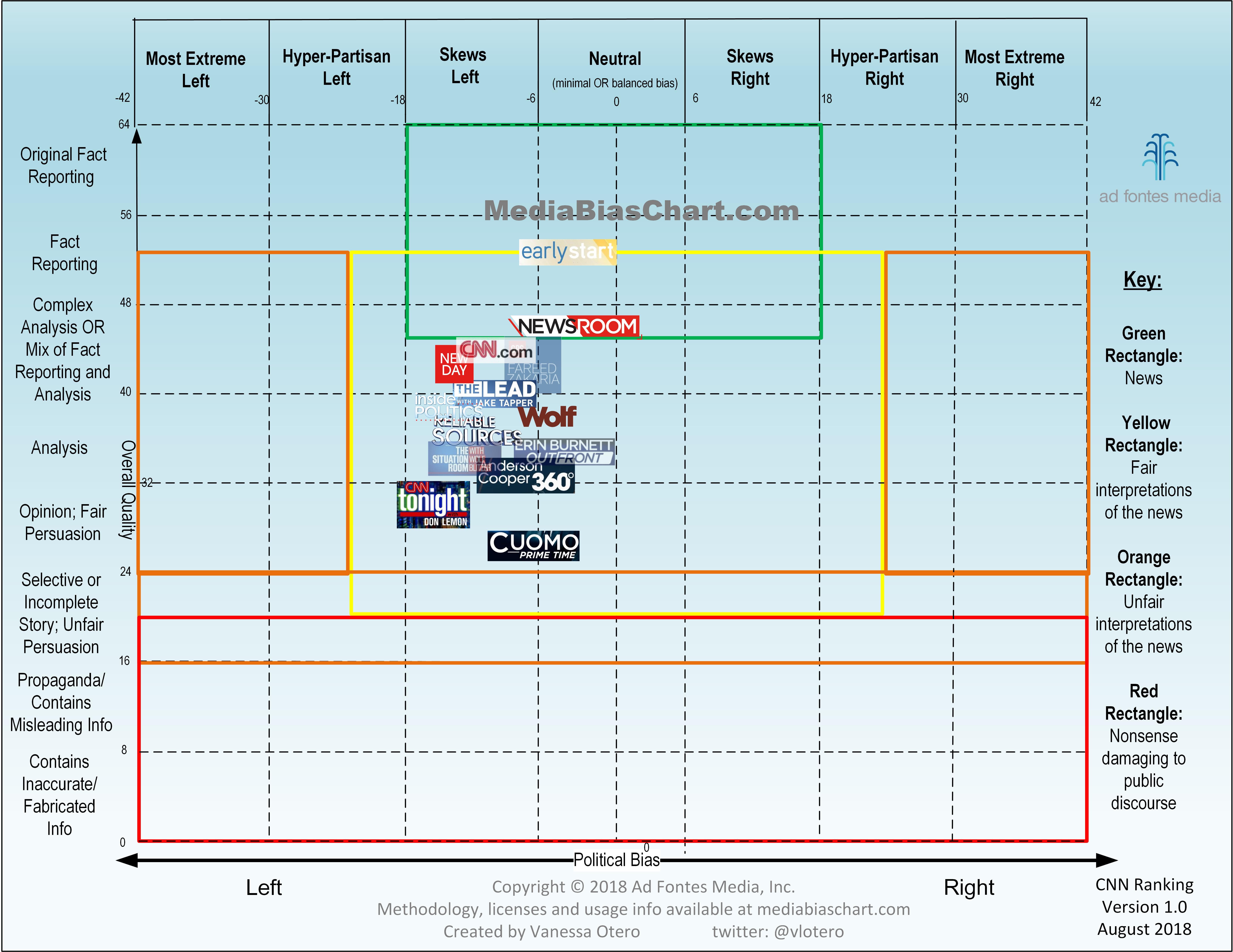 Chart Of News Bias