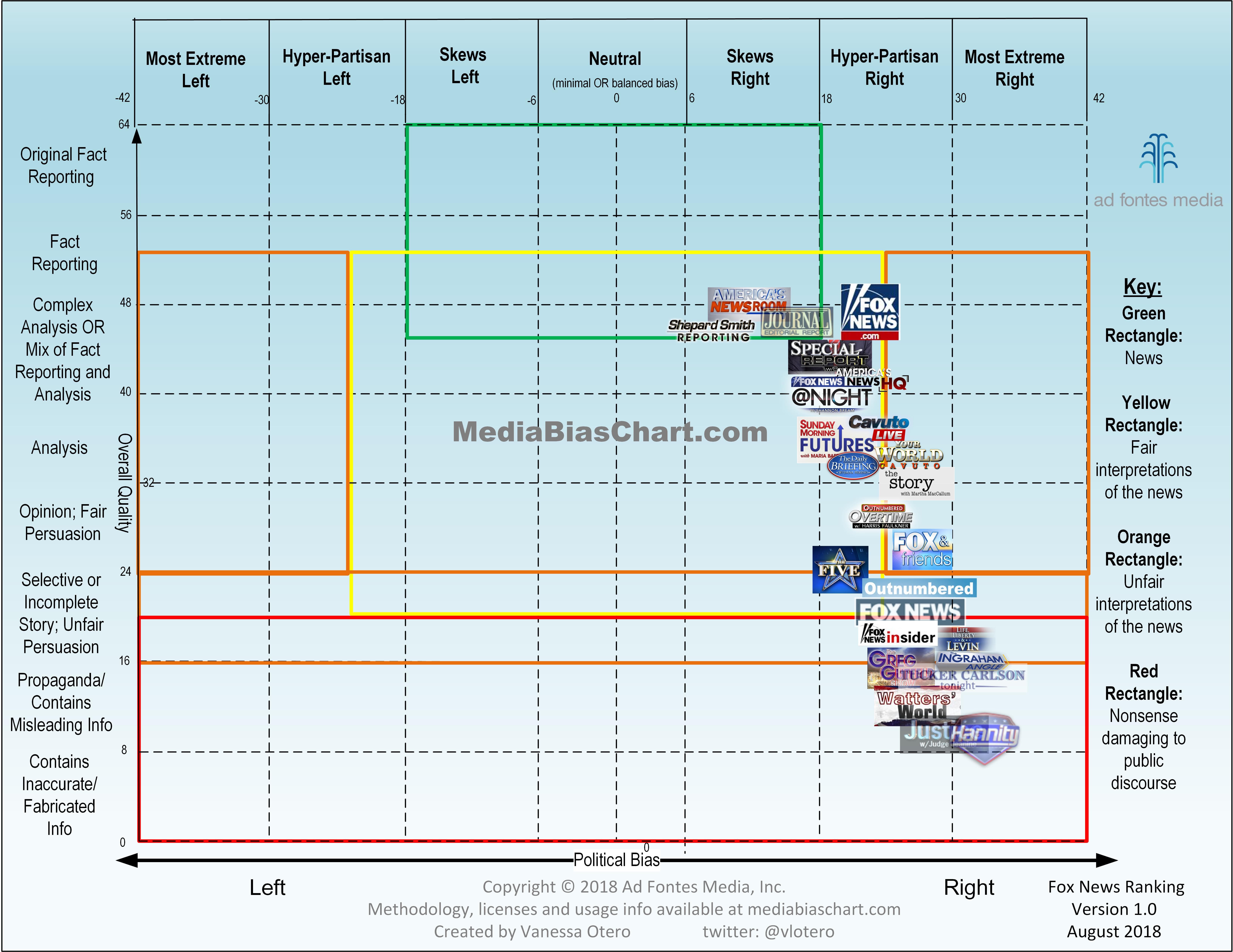 News Organizations Political Leanings Chart