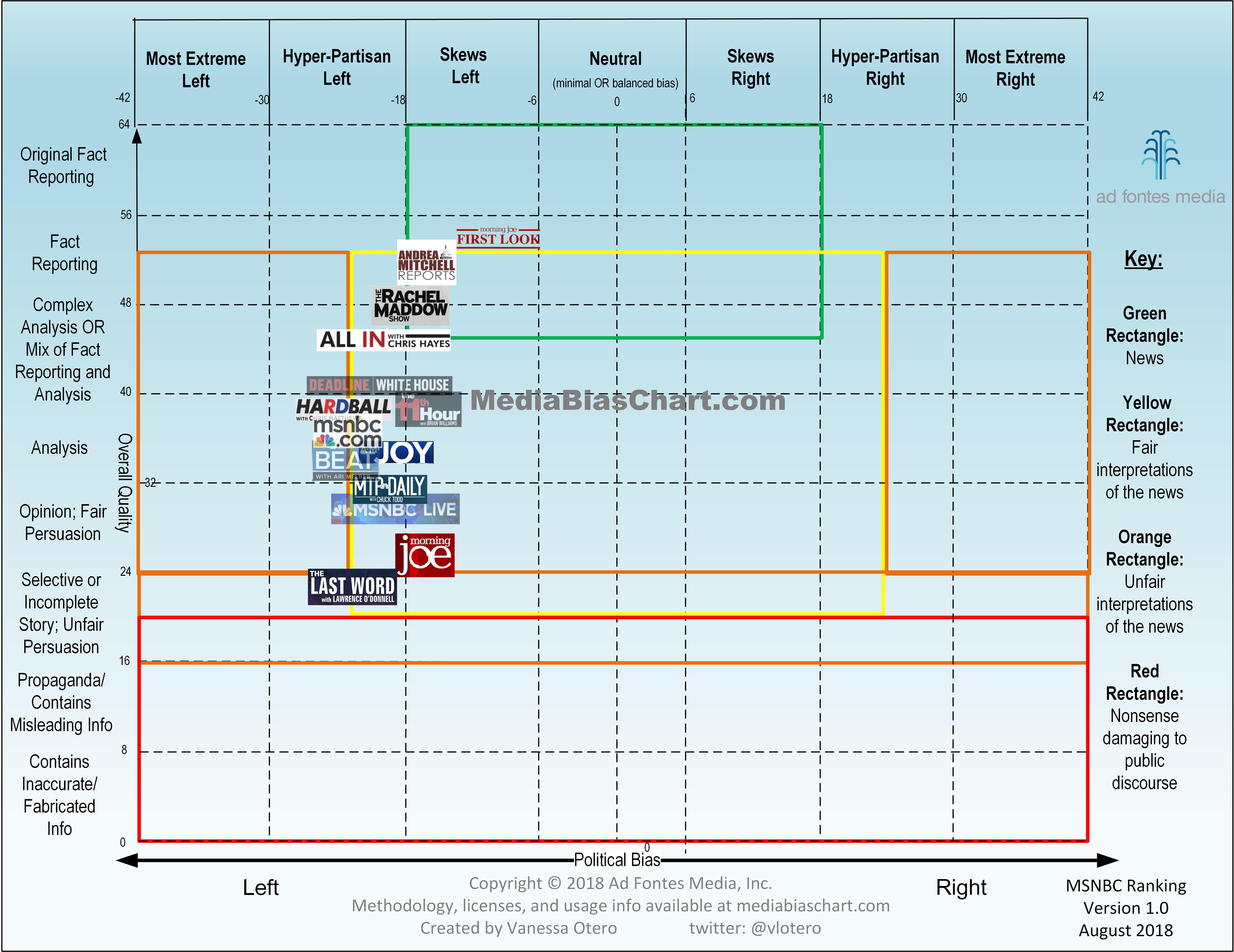 Mainstream Media Bias Chart