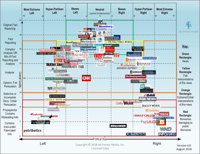 News Reliability Chart