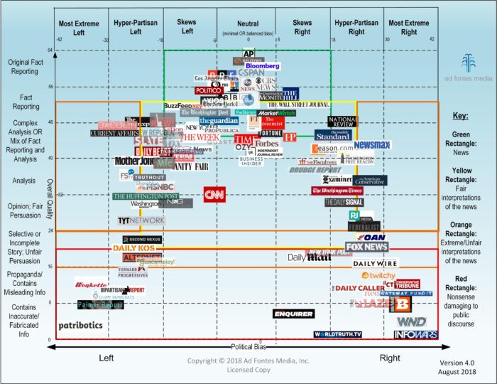 Media Political Bias Chart