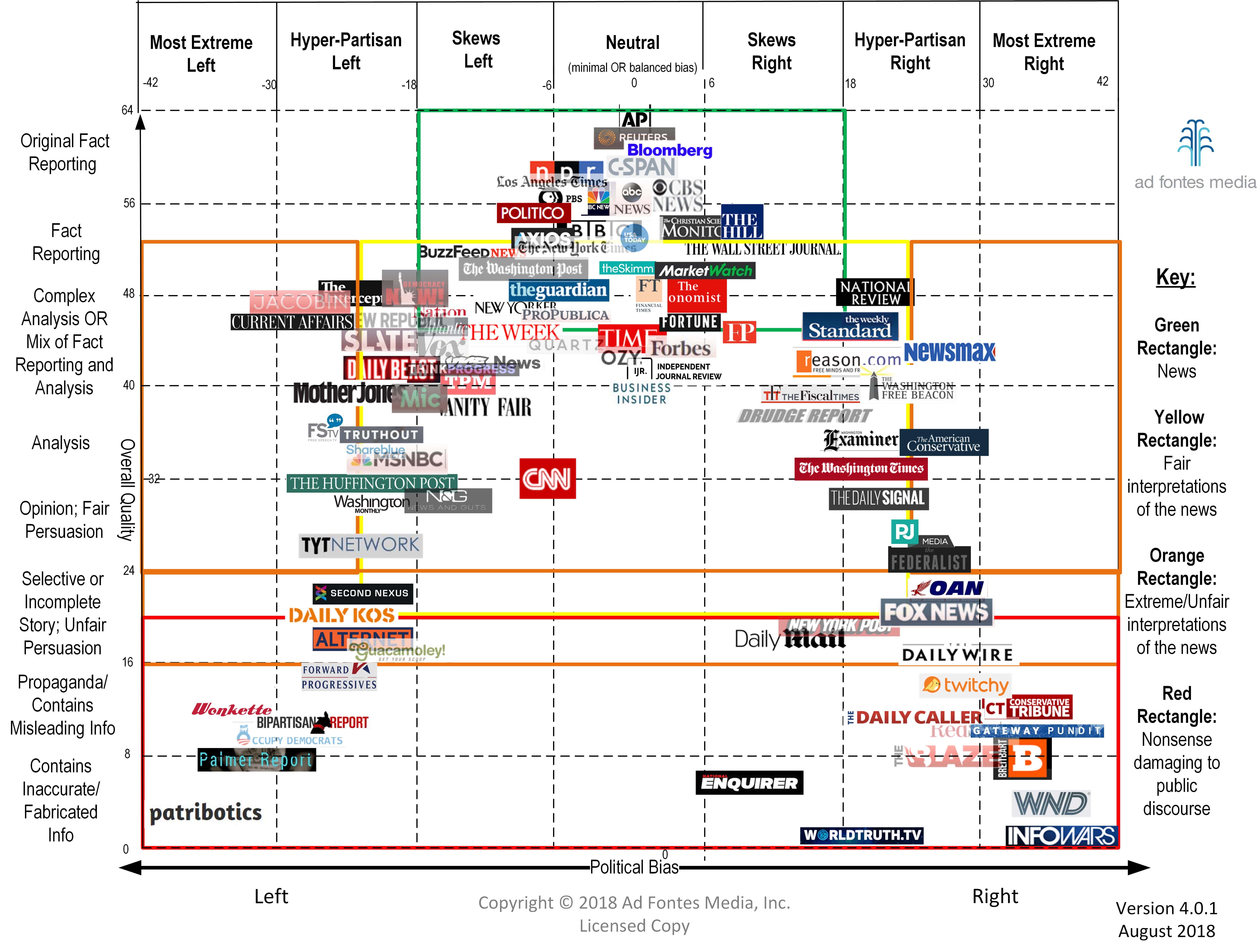 Chart Of News Sources Bias