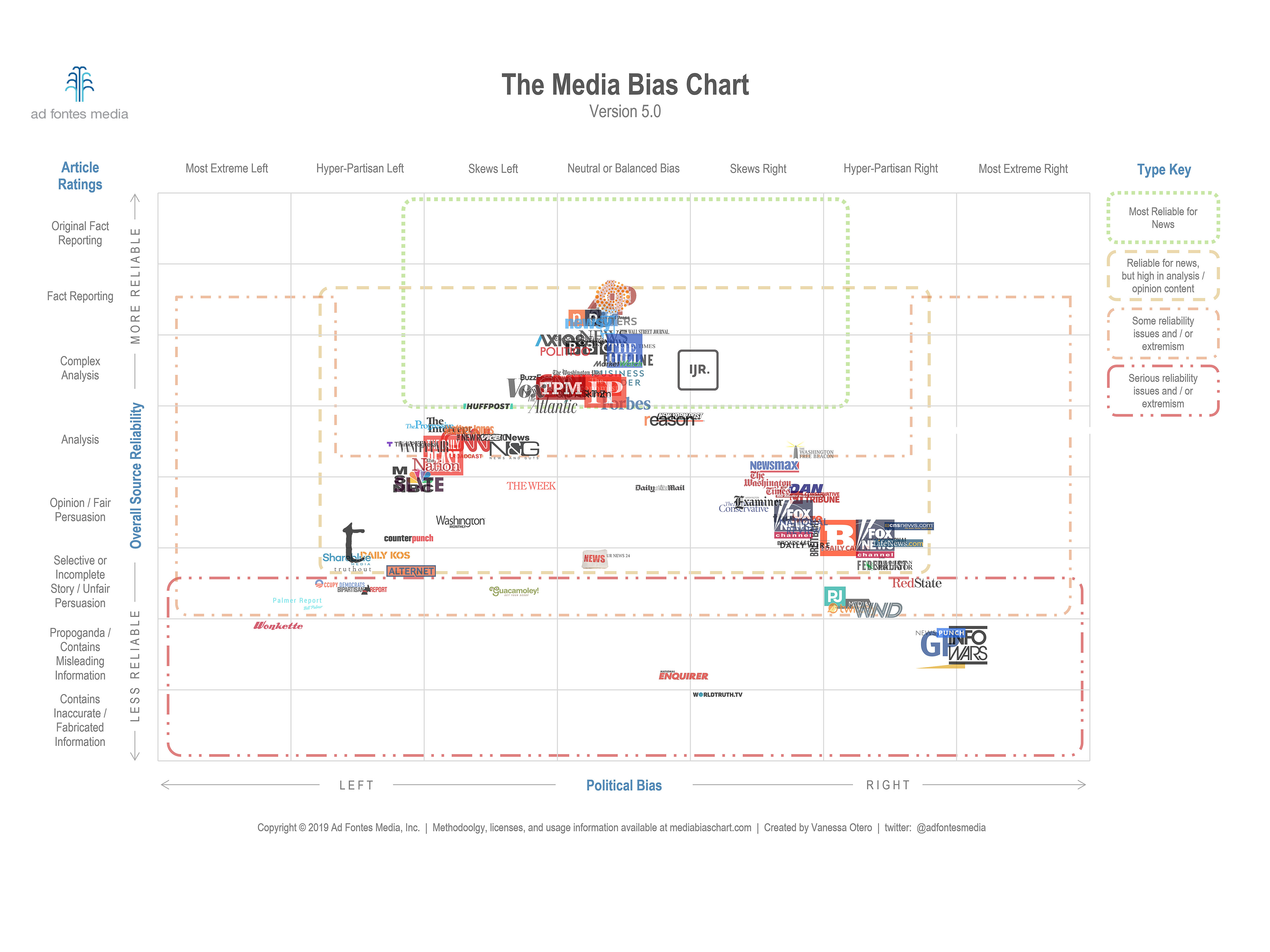 Interactive Media Bias Chart - Ad Fontes Media - 
