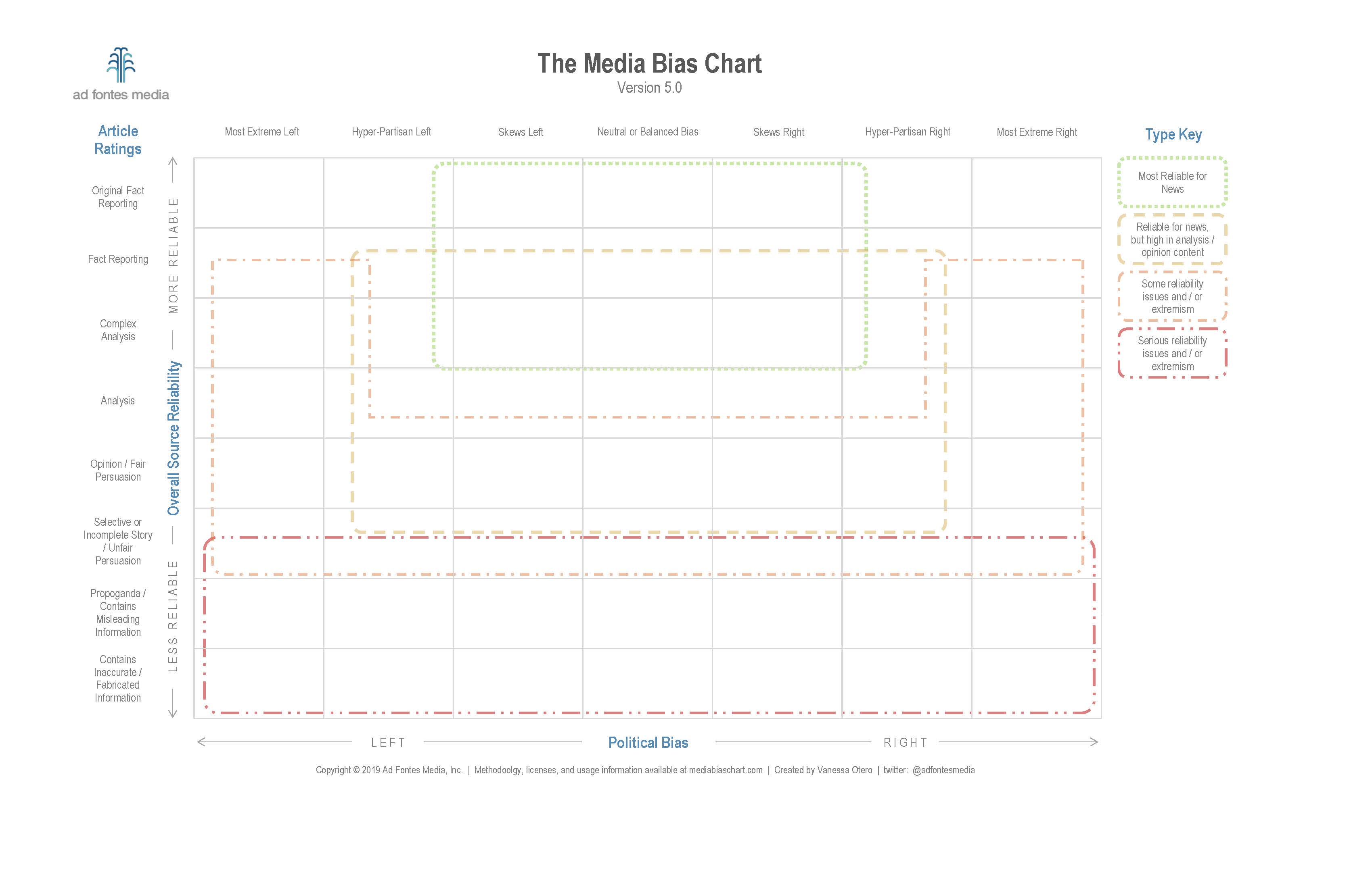 Chart Of Media Bias