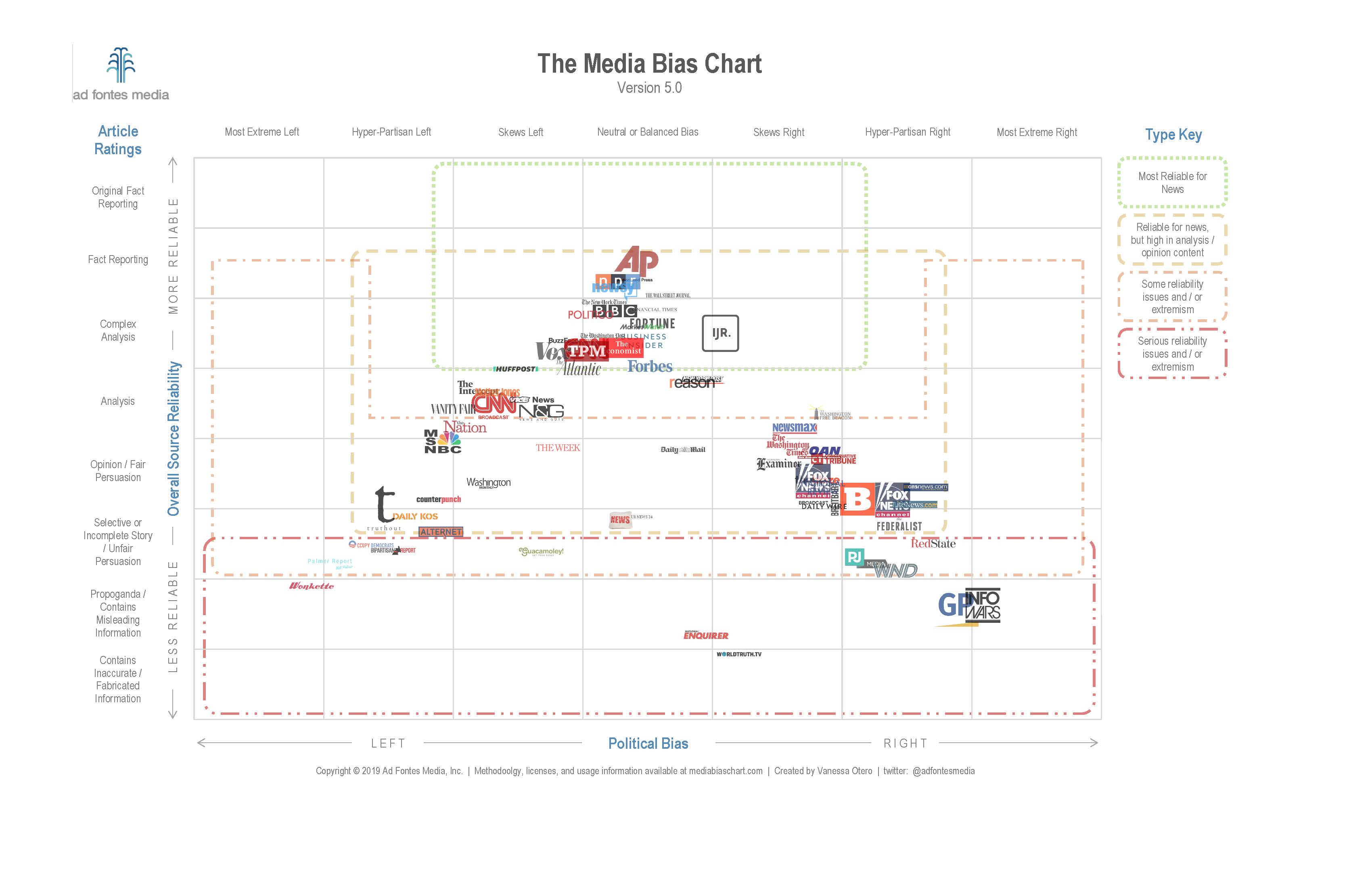 Media Bias Chart Accuracy