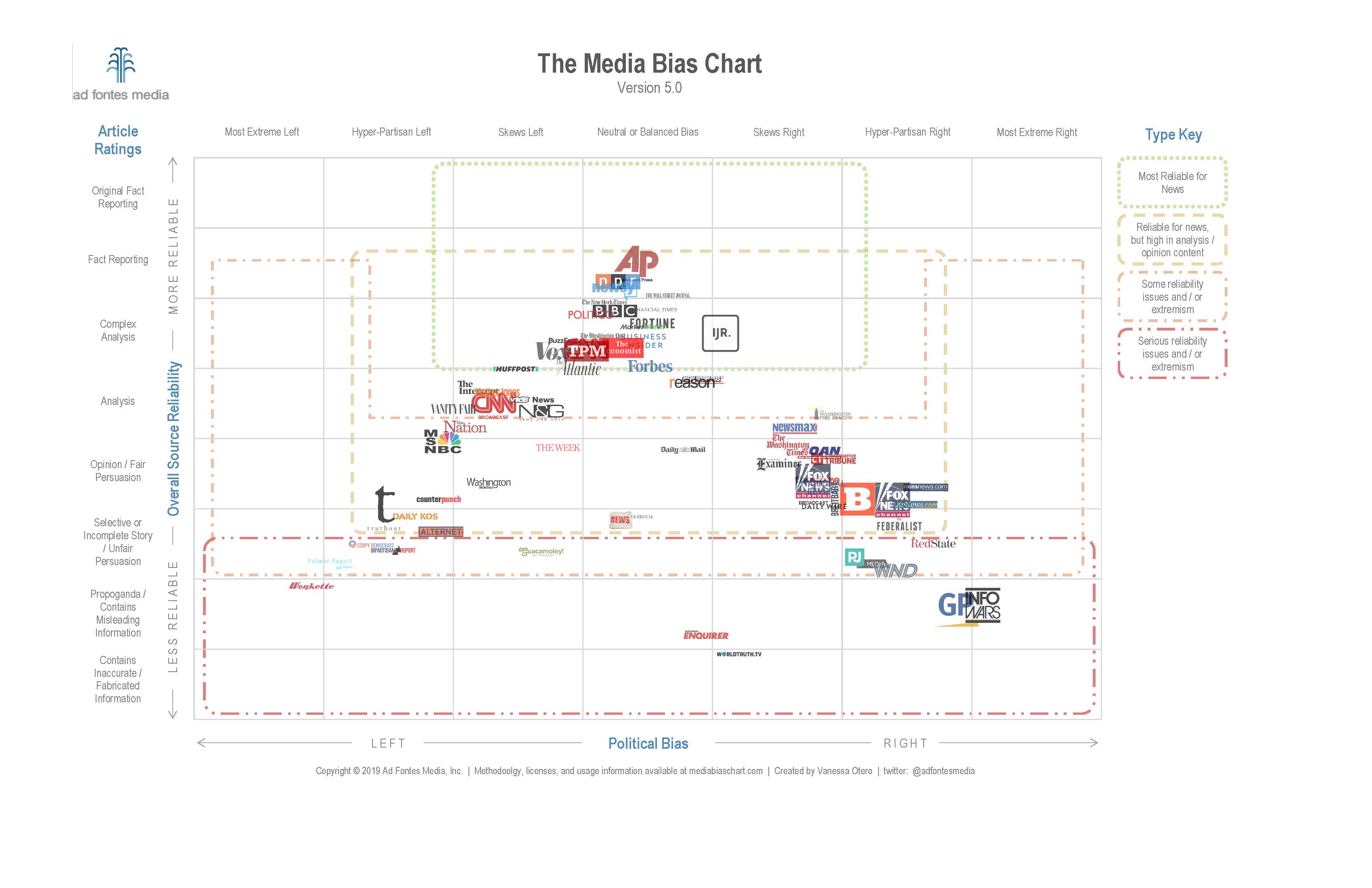 Us Media Bias Chart