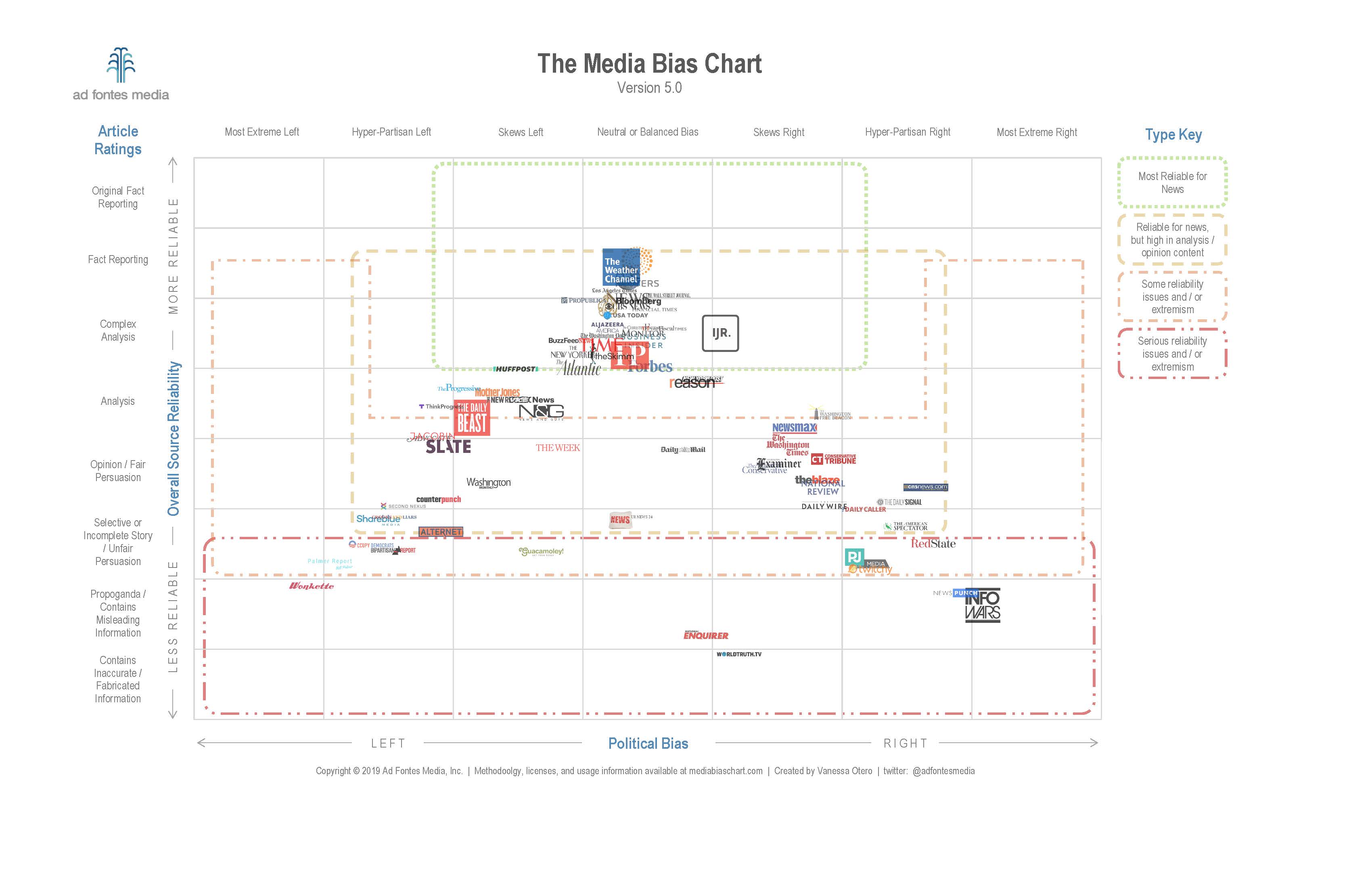 Chart Of Media Bias