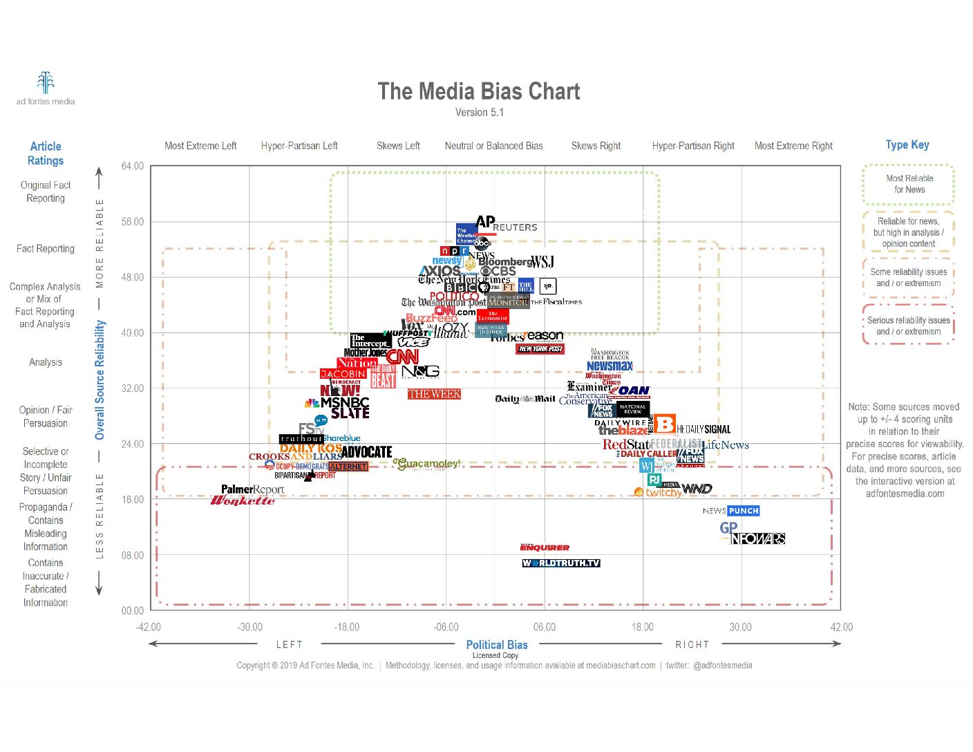 Media Chart