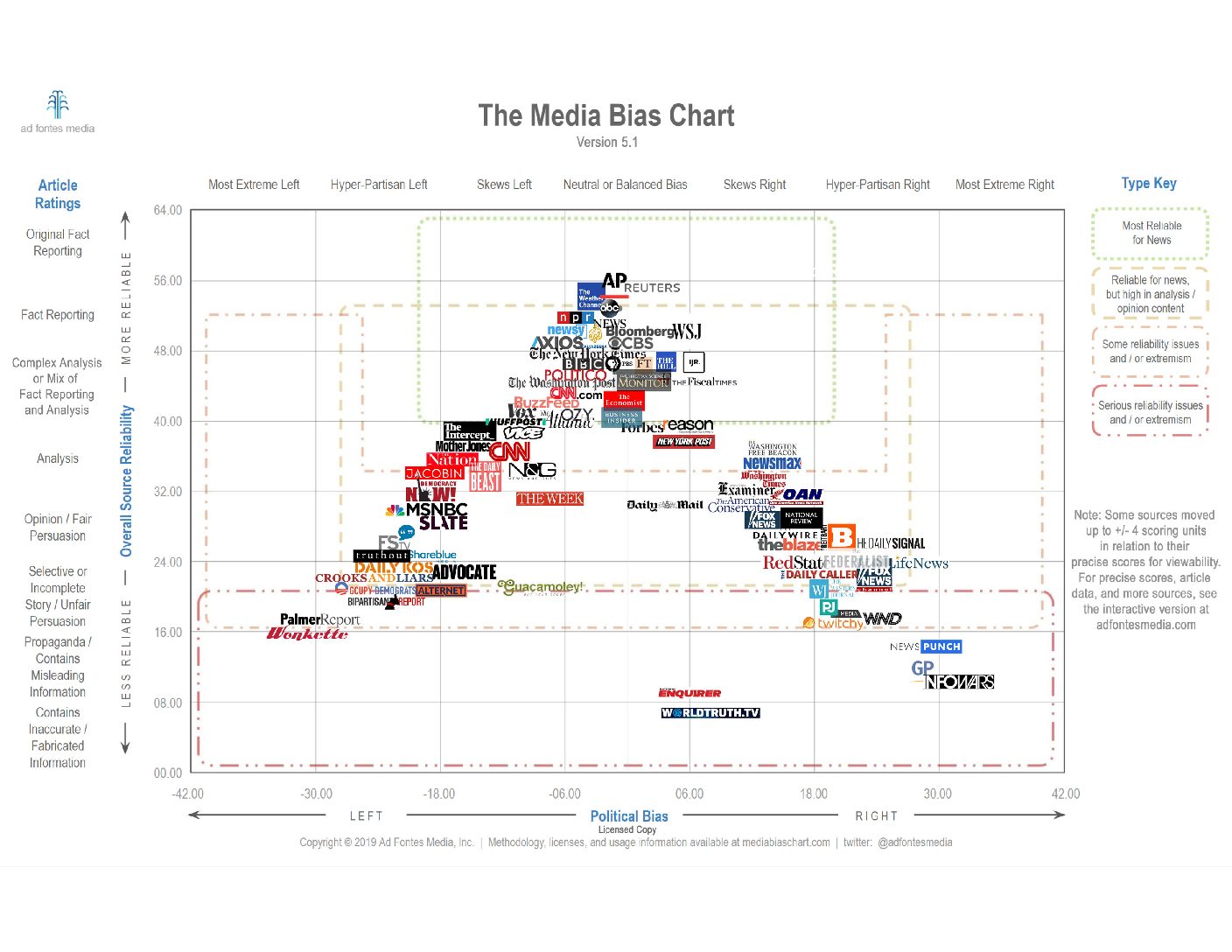 Media Political Bias Chart