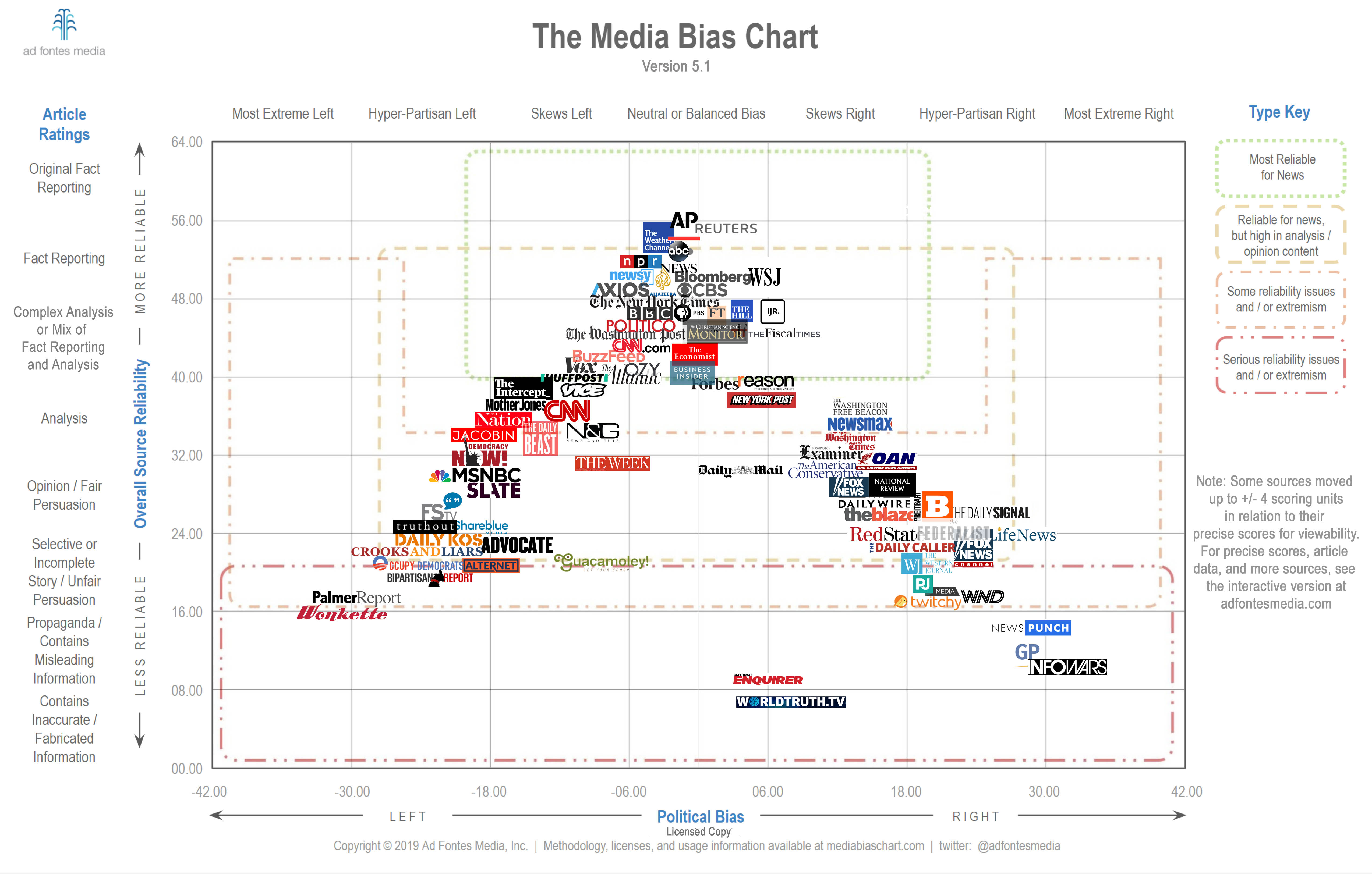 Chart Of News Bias