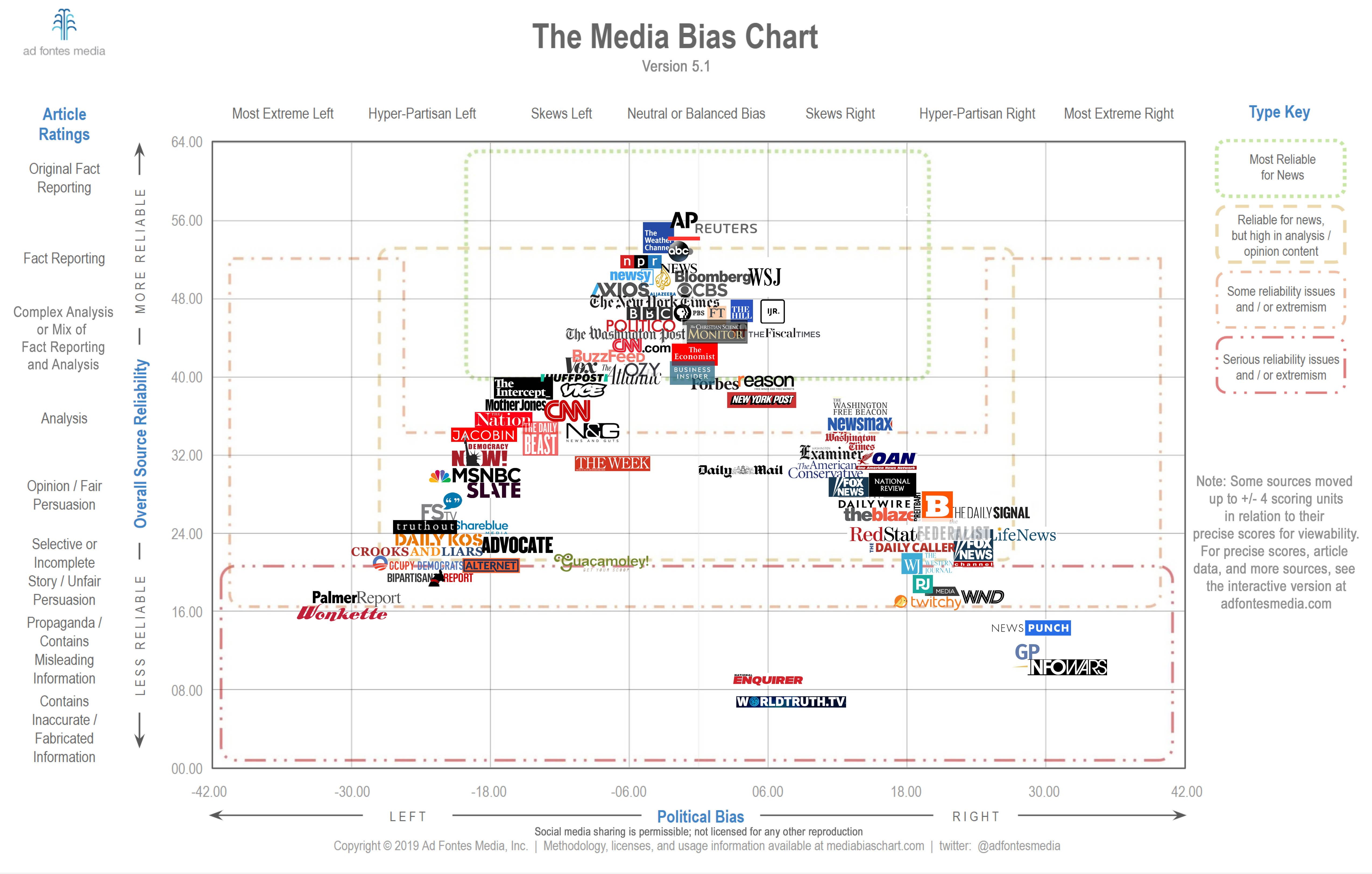 News Media Bias Chart